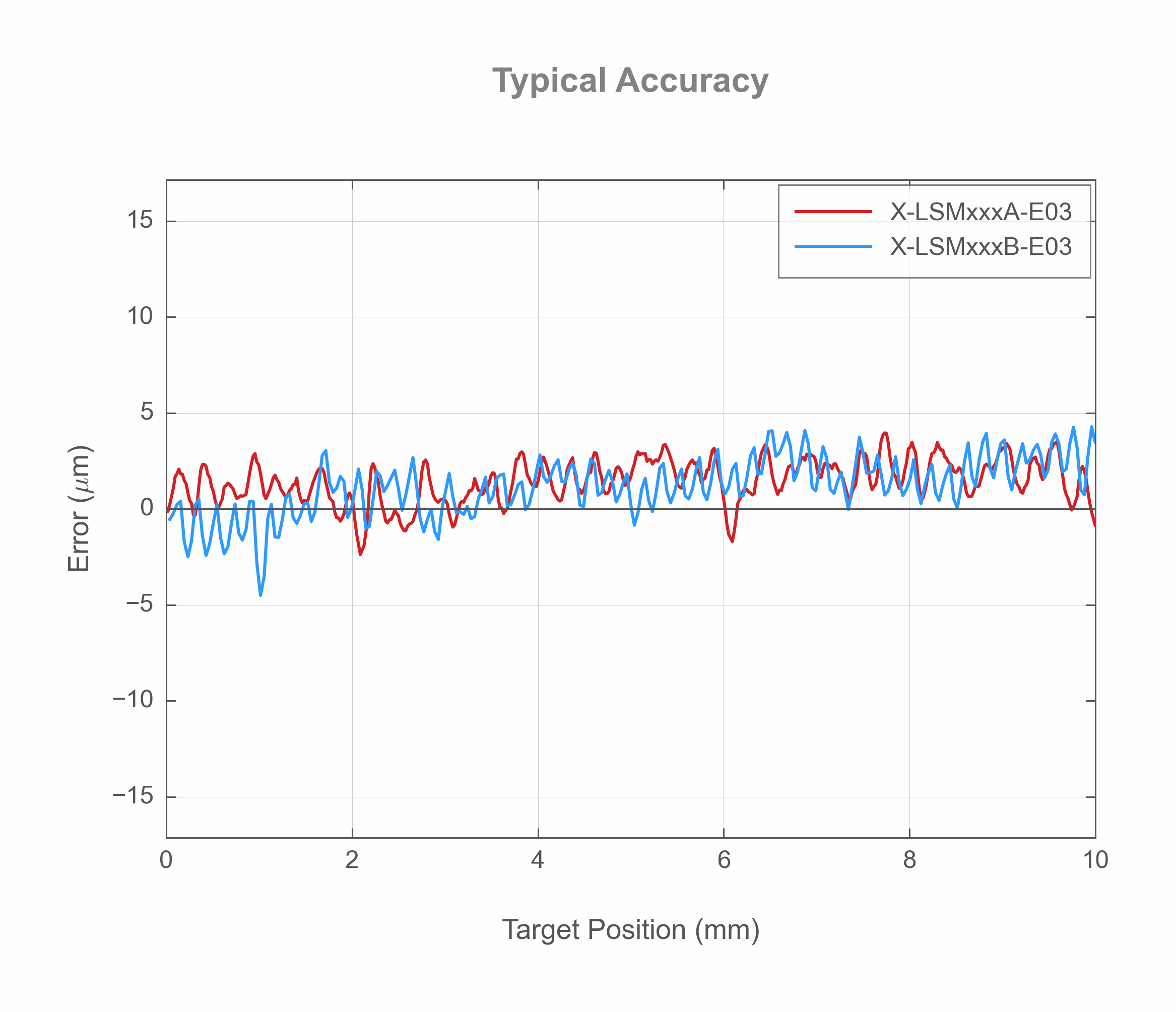 X-LSMxxxA-E03 - Typical Accuracy
